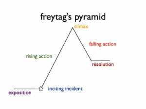 freytag's pyramid diagram