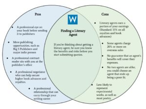 finding a literary agent venn diagram