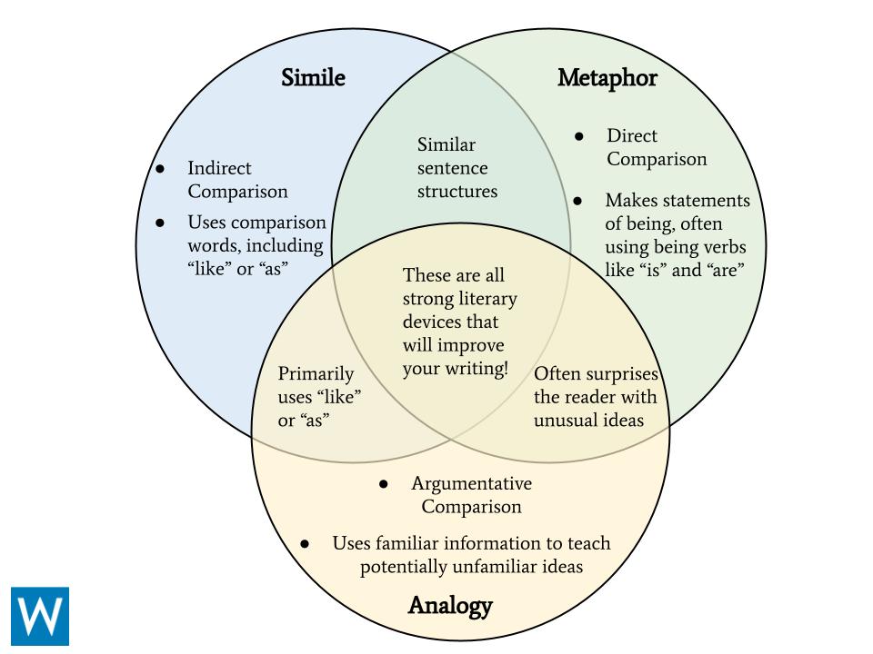 Simile Vs Metaphor Vs Analogy Definitions And Examples Writers