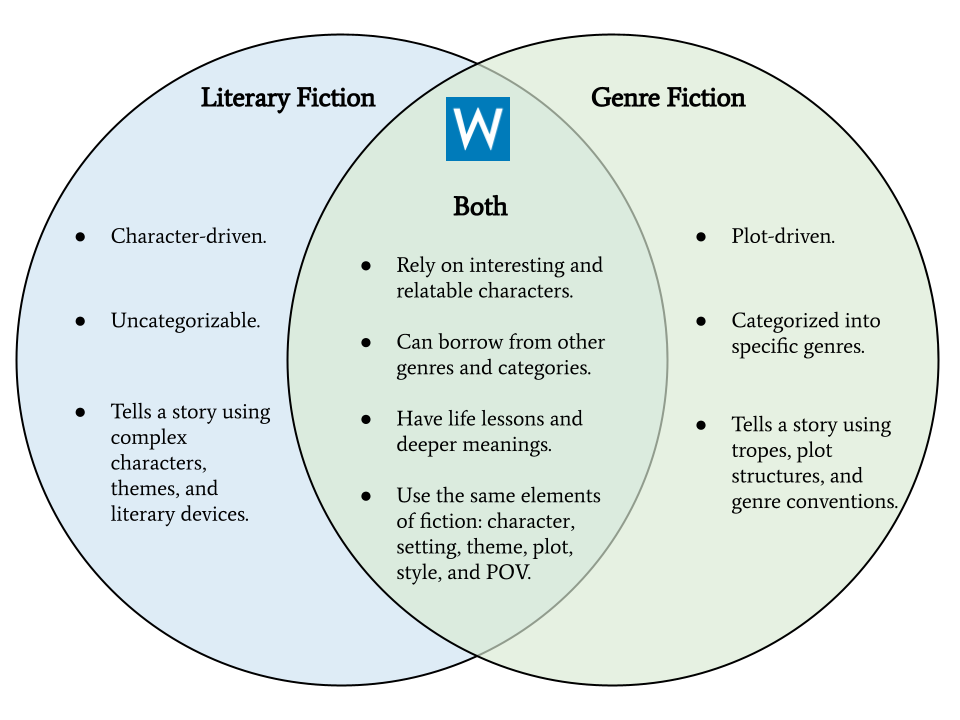 Literary Fiction vs. Genre Fiction Venn Diagram