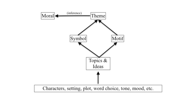 What is Theme? A Look at 20 Common Themes in Literature | Writers.com