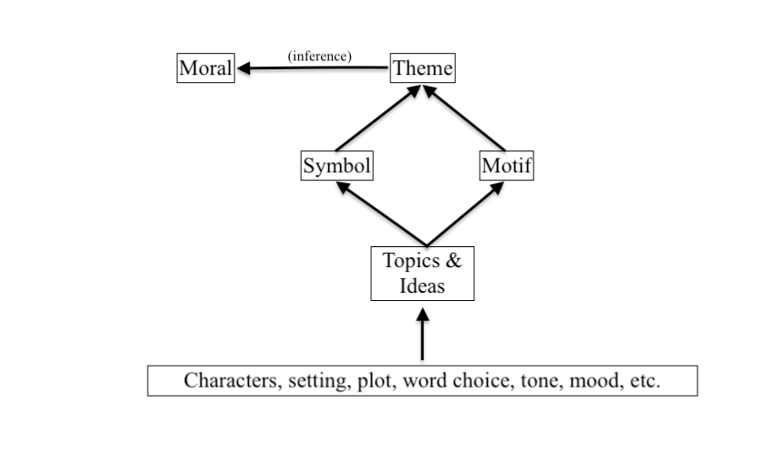 in literature what is theme