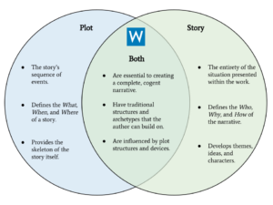 Plot Vs Story Venn Diagram