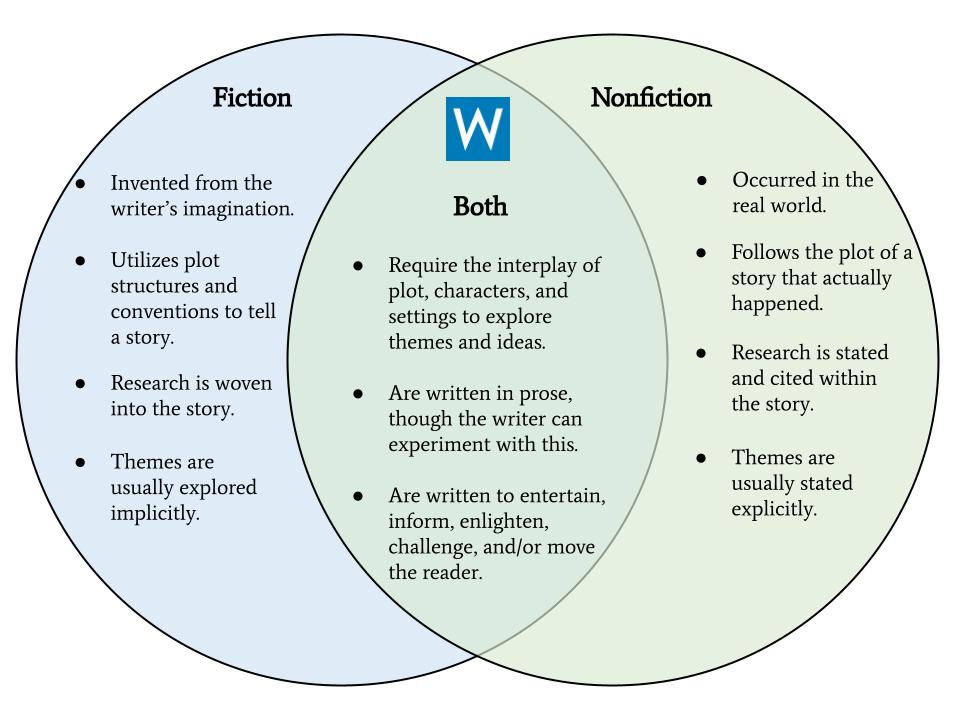 venn diagram of creative writing and creative nonfiction