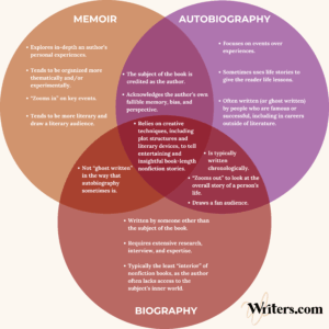 memoir vs autobiography vs biography Venn diagram
