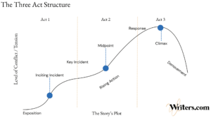 the three act structure diagram